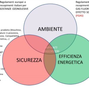 NUOVO CORSO ONLINE : “Documenti obbligatori degli impianti frigoriferi ”